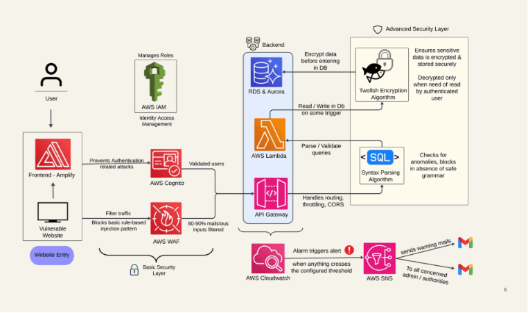 SQL Injection Prevention in Cloud Environments